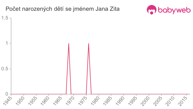 Počet dětí narozených se jménem Jana Zita