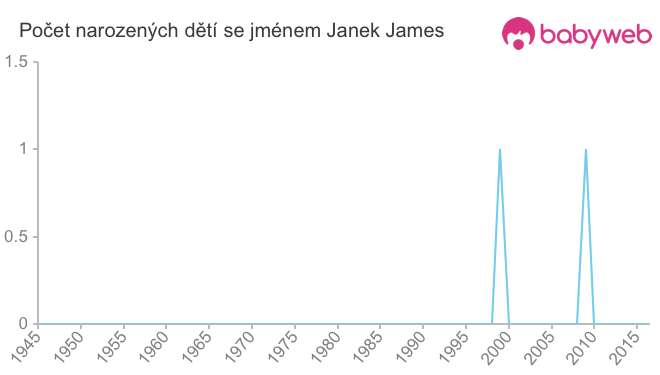 Počet dětí narozených se jménem Janek James