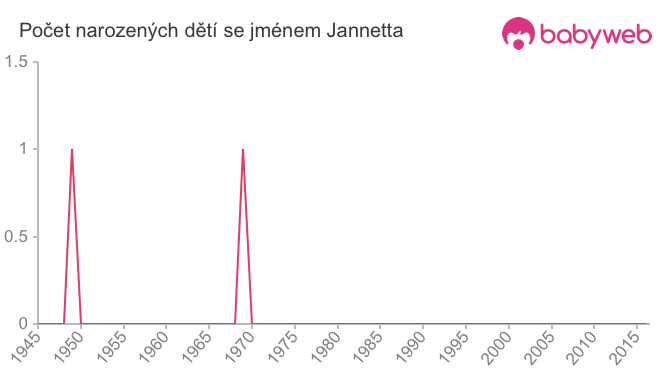 Počet dětí narozených se jménem Jannetta
