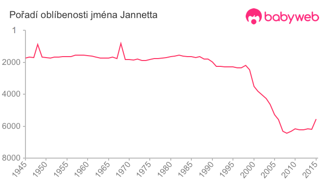 Pořadí oblíbenosti jména Jannetta