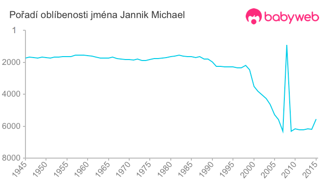 Pořadí oblíbenosti jména Jannik Michael