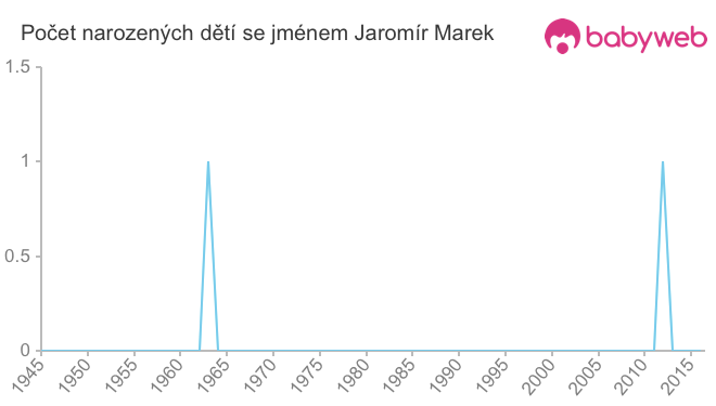 Počet dětí narozených se jménem Jaromír Marek