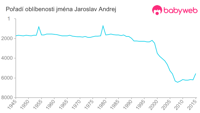 Pořadí oblíbenosti jména Jaroslav Andrej