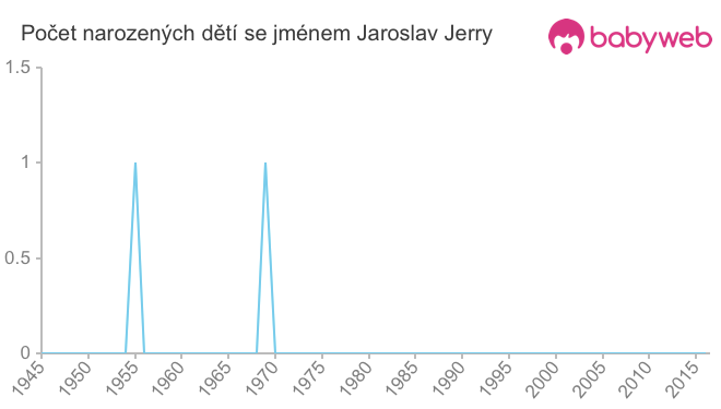 Počet dětí narozených se jménem Jaroslav Jerry