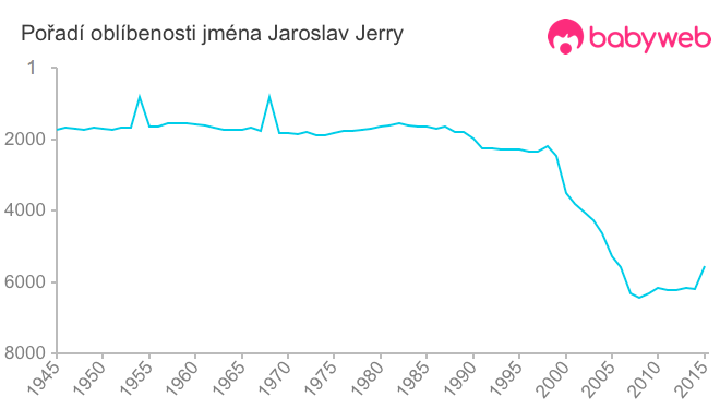 Pořadí oblíbenosti jména Jaroslav Jerry