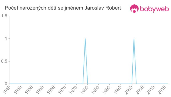 Počet dětí narozených se jménem Jaroslav Robert
