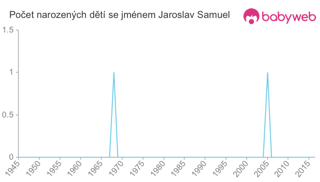 Počet dětí narozených se jménem Jaroslav Samuel