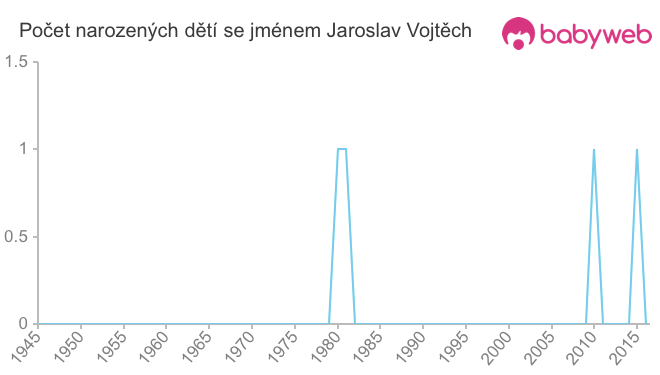 Počet dětí narozených se jménem Jaroslav Vojtěch