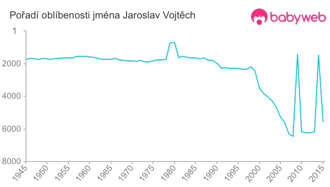 Pořadí oblíbenosti jména Jaroslav Vojtěch