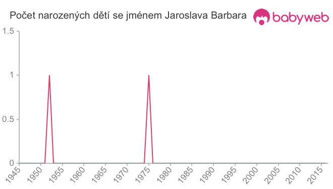 Počet dětí narozených se jménem Jaroslava Barbara