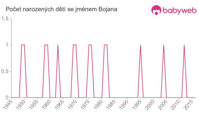 Počet dětí narozených se jménem Bojana