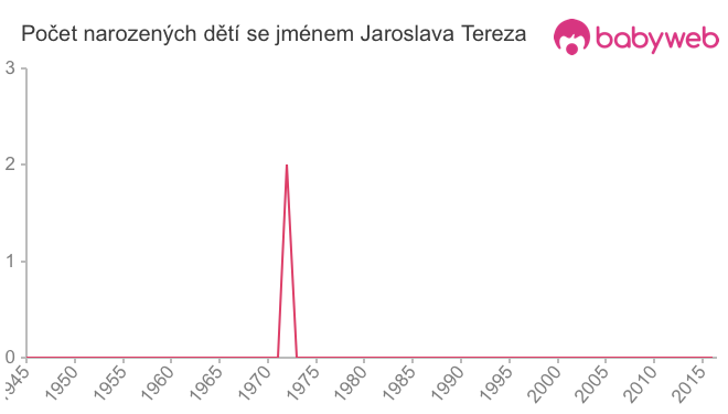 Počet dětí narozených se jménem Jaroslava Tereza
