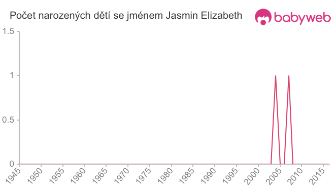 Počet dětí narozených se jménem Jasmin Elizabeth