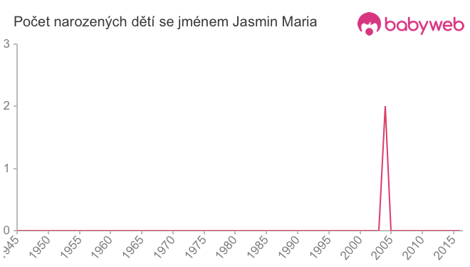 Počet dětí narozených se jménem Jasmin Maria