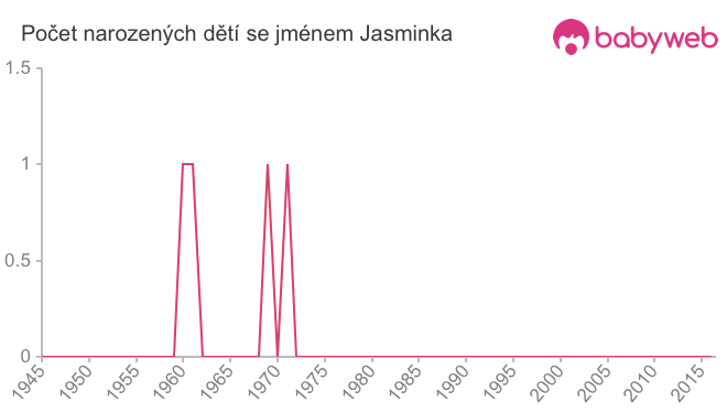 Počet dětí narozených se jménem Jasminka