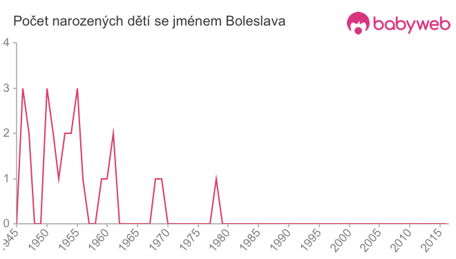 Počet dětí narozených se jménem Boleslava
