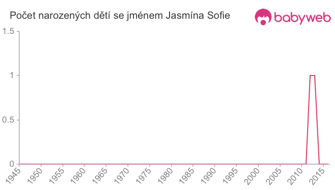Počet dětí narozených se jménem Jasmína Sofie