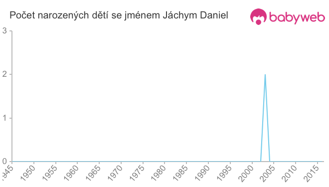 Počet dětí narozených se jménem Jáchym Daniel