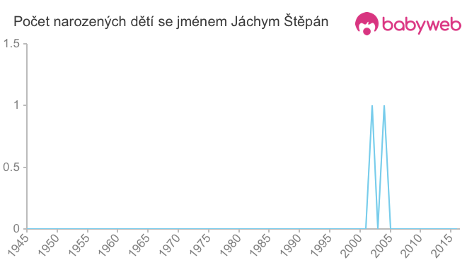 Počet dětí narozených se jménem Jáchym Štěpán