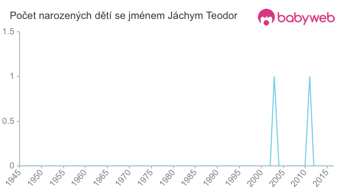Počet dětí narozených se jménem Jáchym Teodor