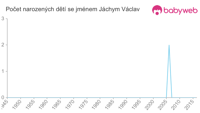 Počet dětí narozených se jménem Jáchym Václav