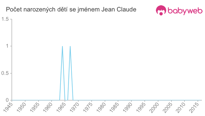 Počet dětí narozených se jménem Jean Claude