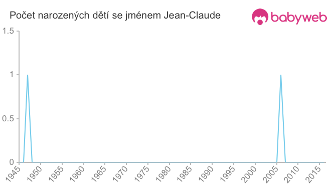 Počet dětí narozených se jménem Jean-Claude