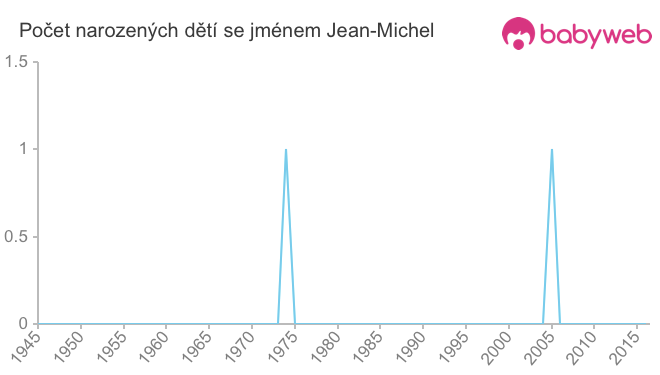 Počet dětí narozených se jménem Jean-Michel