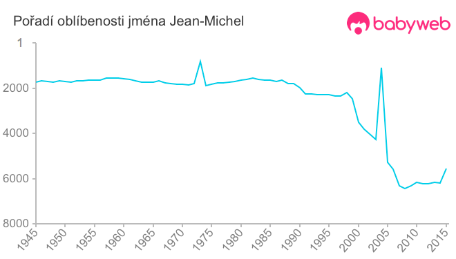 Pořadí oblíbenosti jména Jean-Michel