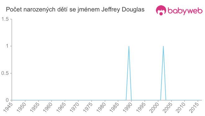 Počet dětí narozených se jménem Jeffrey Douglas