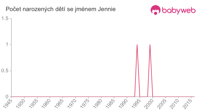 Počet dětí narozených se jménem Jennie