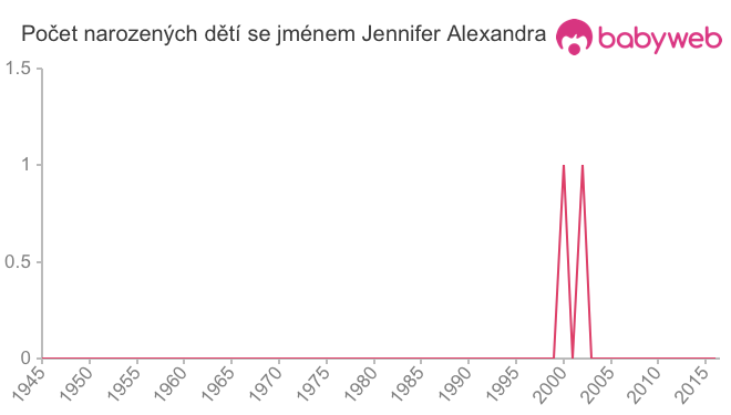 Počet dětí narozených se jménem Jennifer Alexandra
