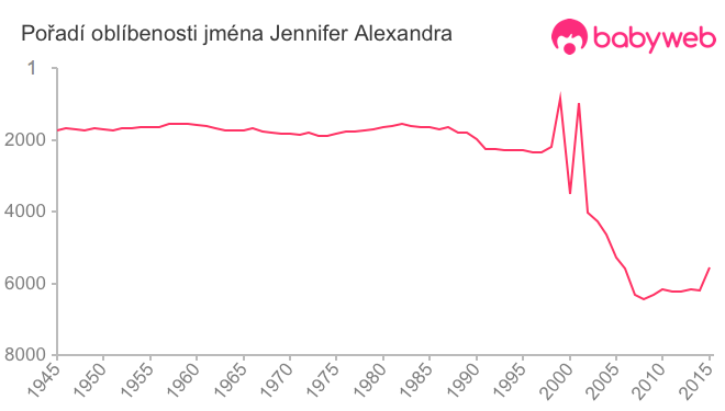 Pořadí oblíbenosti jména Jennifer Alexandra