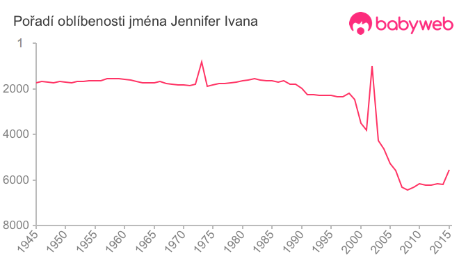 Pořadí oblíbenosti jména Jennifer Ivana