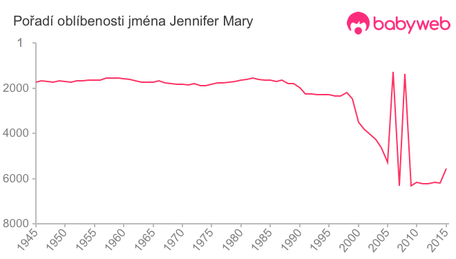 Pořadí oblíbenosti jména Jennifer Mary