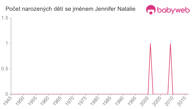 Počet dětí narozených se jménem Jennifer Natalie