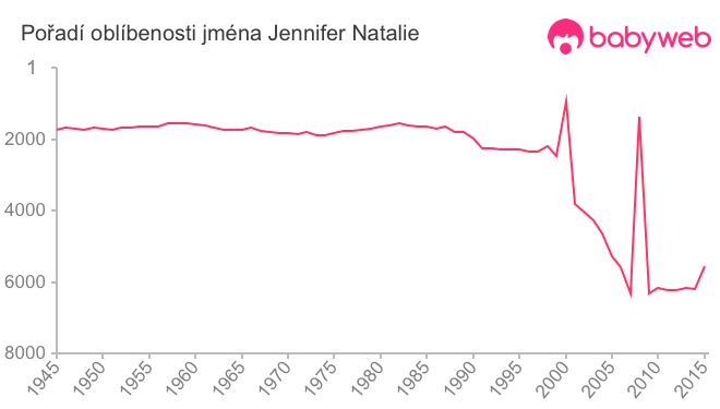Pořadí oblíbenosti jména Jennifer Natalie