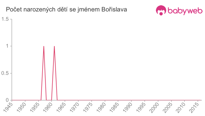 Počet dětí narozených se jménem Bořislava