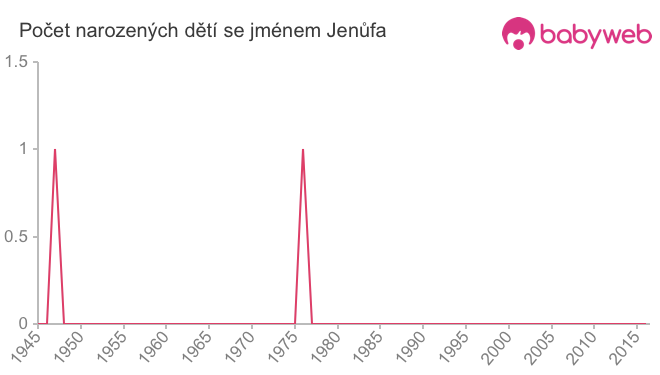 Počet dětí narozených se jménem Jenůfa