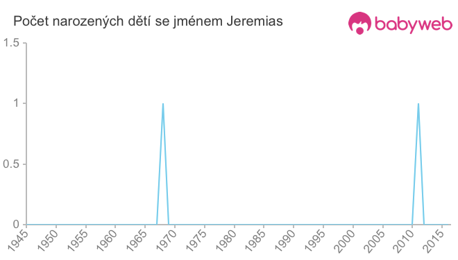 Počet dětí narozených se jménem Jeremias