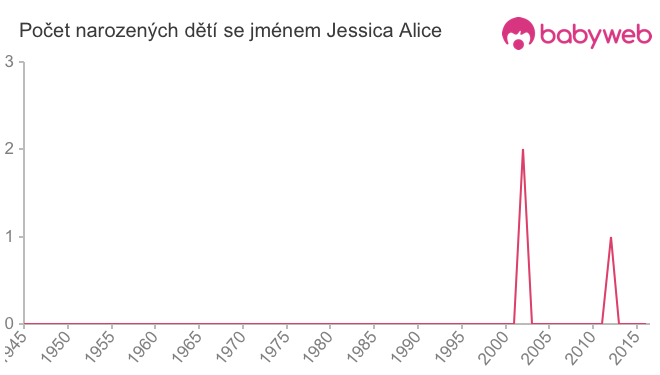 Počet dětí narozených se jménem Jessica Alice