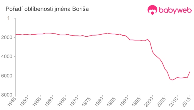Pořadí oblíbenosti jména Boriša