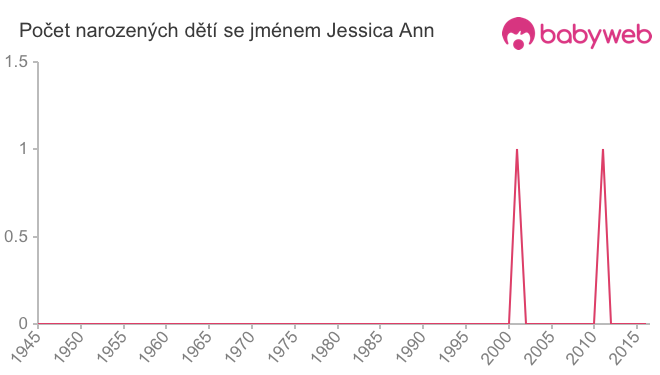 Počet dětí narozených se jménem Jessica Ann