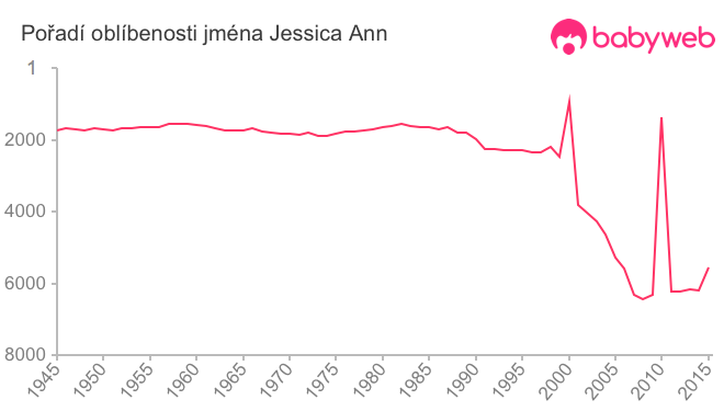 Pořadí oblíbenosti jména Jessica Ann
