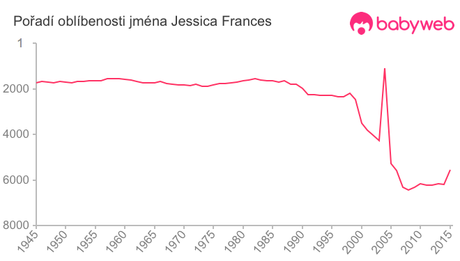 Pořadí oblíbenosti jména Jessica Frances