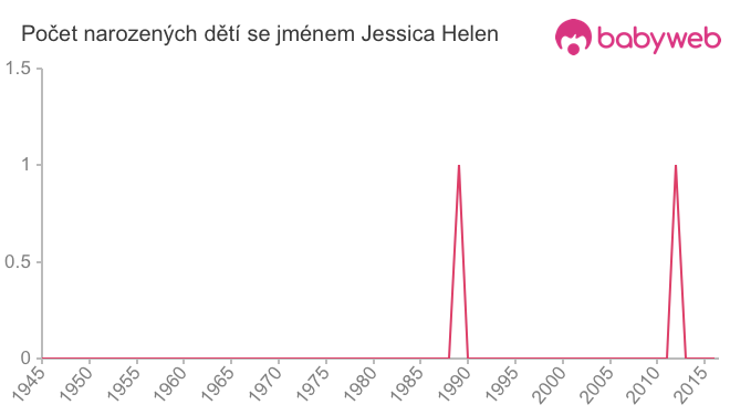 Počet dětí narozených se jménem Jessica Helen