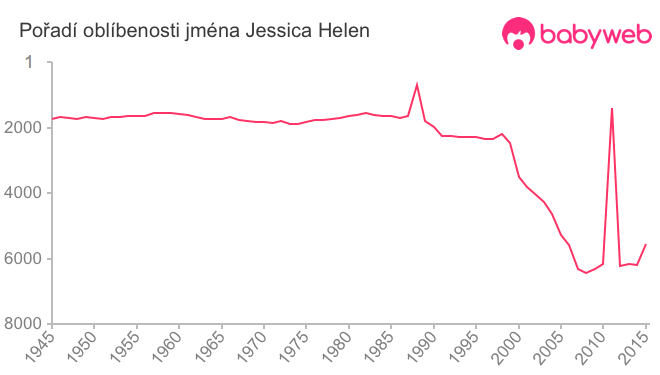 Pořadí oblíbenosti jména Jessica Helen