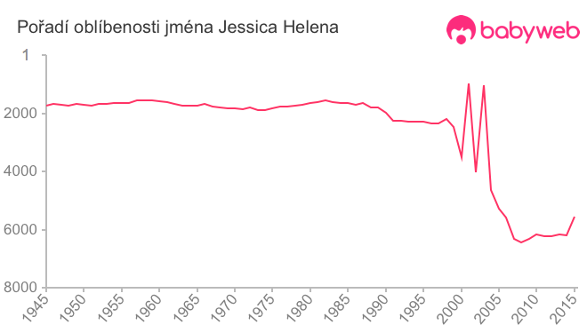 Pořadí oblíbenosti jména Jessica Helena