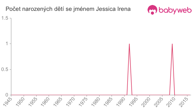 Počet dětí narozených se jménem Jessica Irena