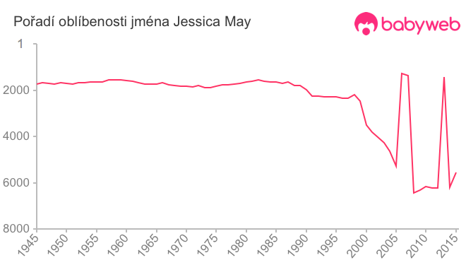 Pořadí oblíbenosti jména Jessica May